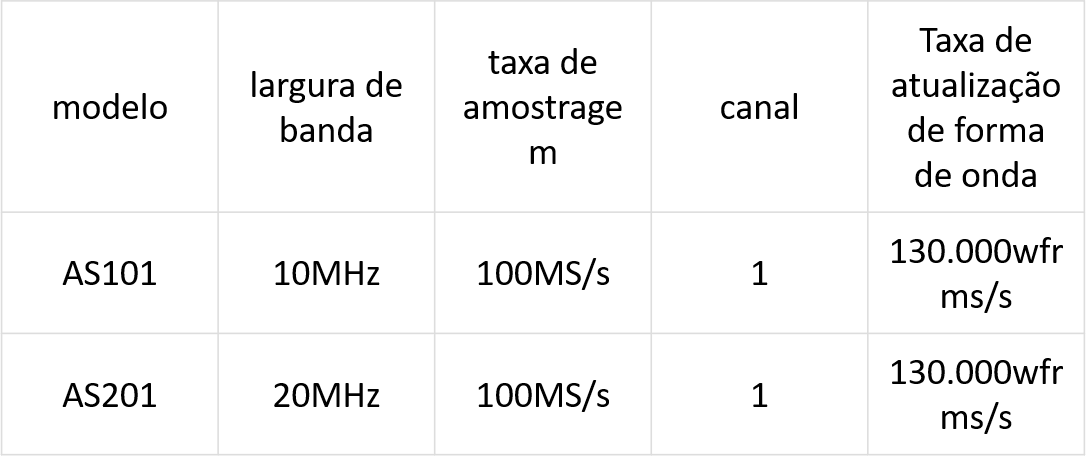 Osciloscópios de Bancada