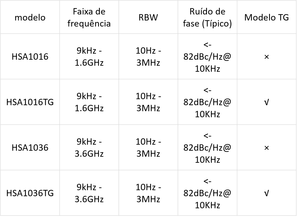 Analisadores portáteis