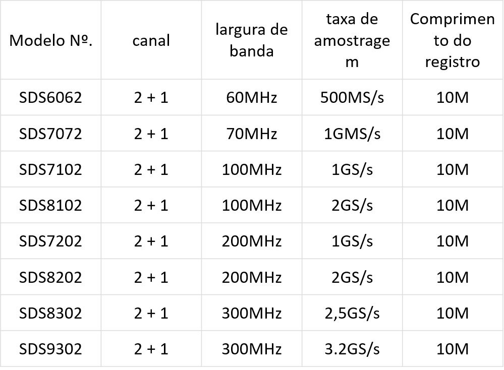 Osciloscópios de Bancada