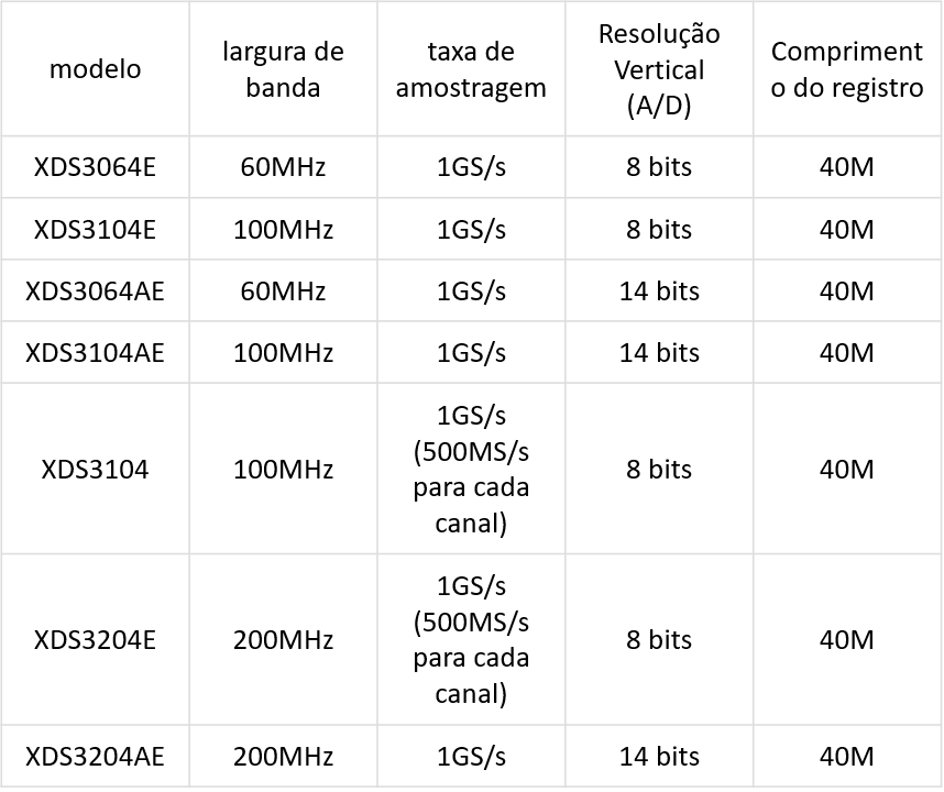 Osciloscópios de Bancada