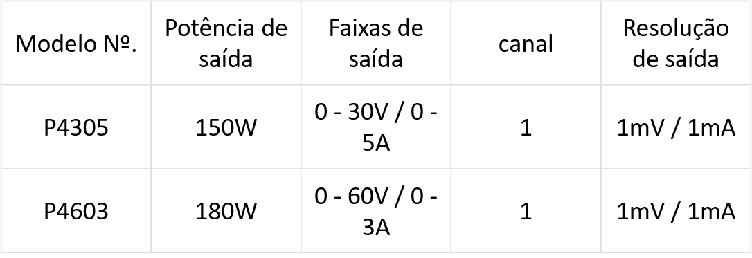 Série DC programável